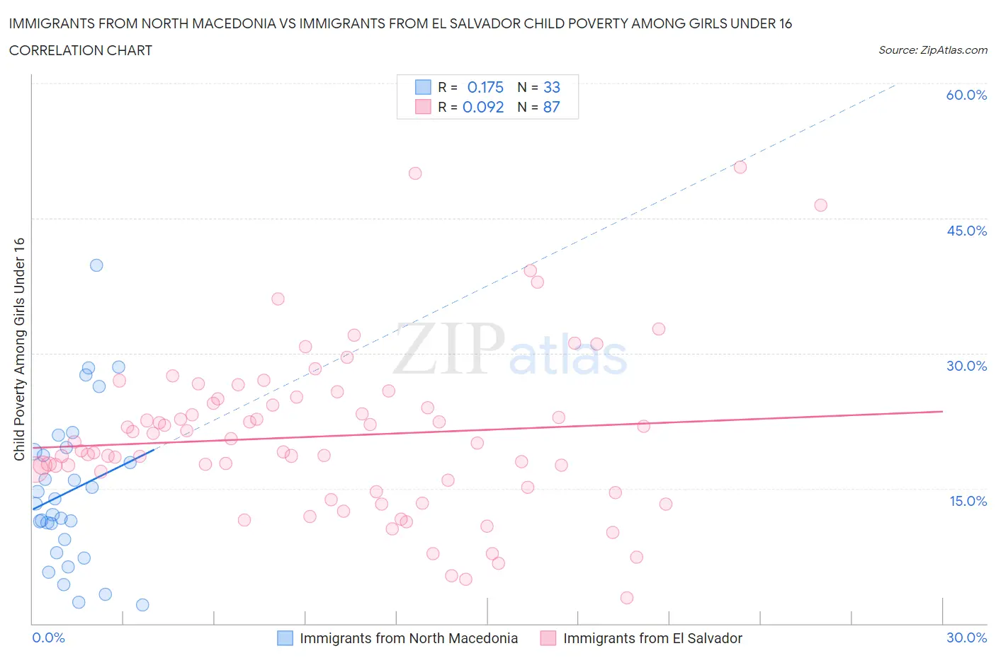 Immigrants from North Macedonia vs Immigrants from El Salvador Child Poverty Among Girls Under 16