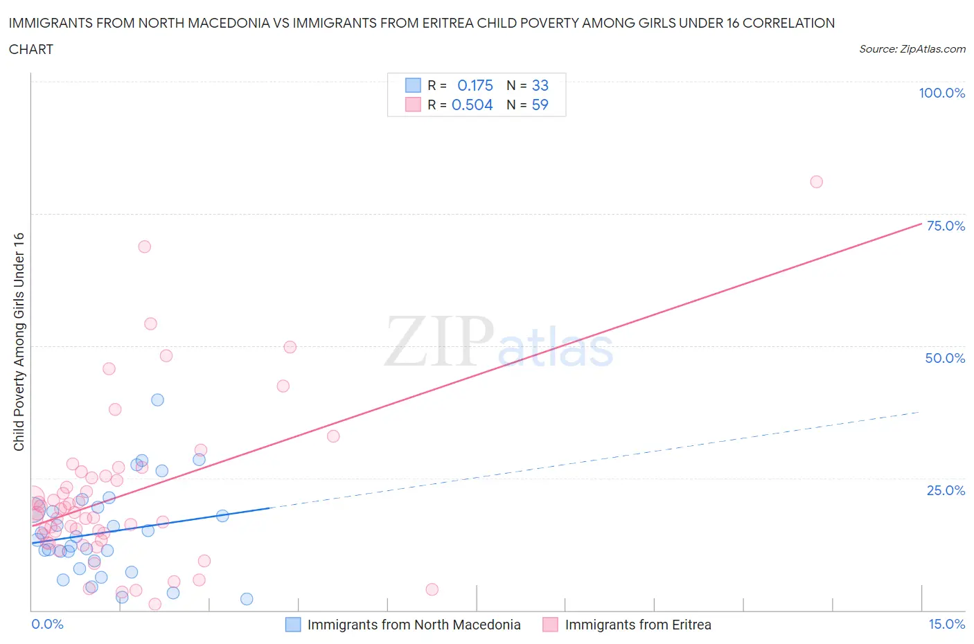 Immigrants from North Macedonia vs Immigrants from Eritrea Child Poverty Among Girls Under 16