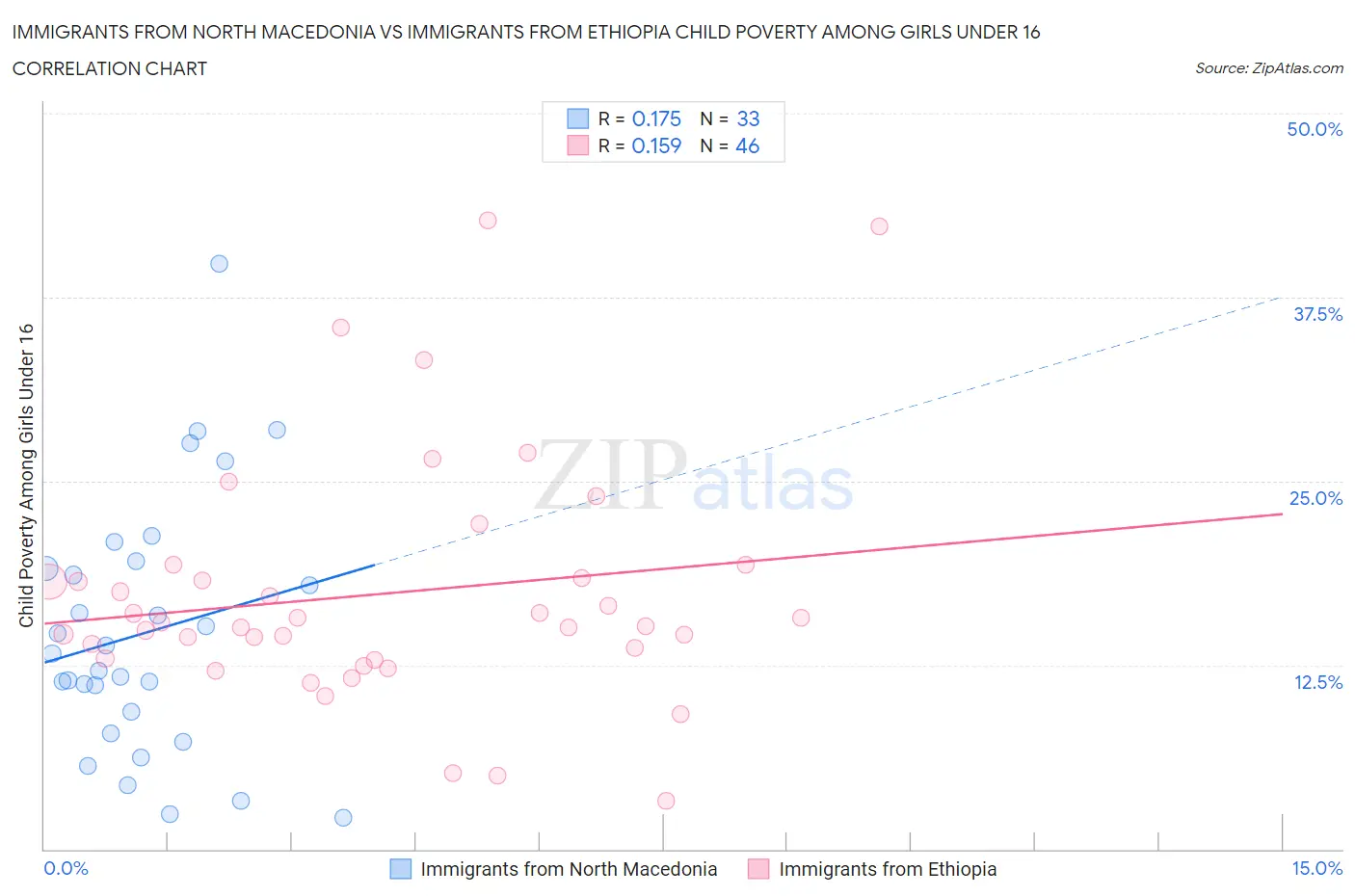 Immigrants from North Macedonia vs Immigrants from Ethiopia Child Poverty Among Girls Under 16