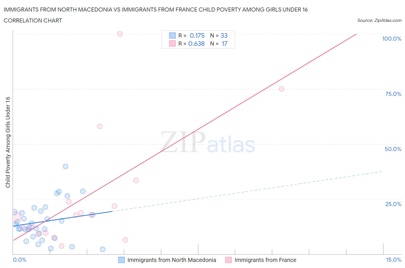 Immigrants from North Macedonia vs Immigrants from France Child Poverty Among Girls Under 16