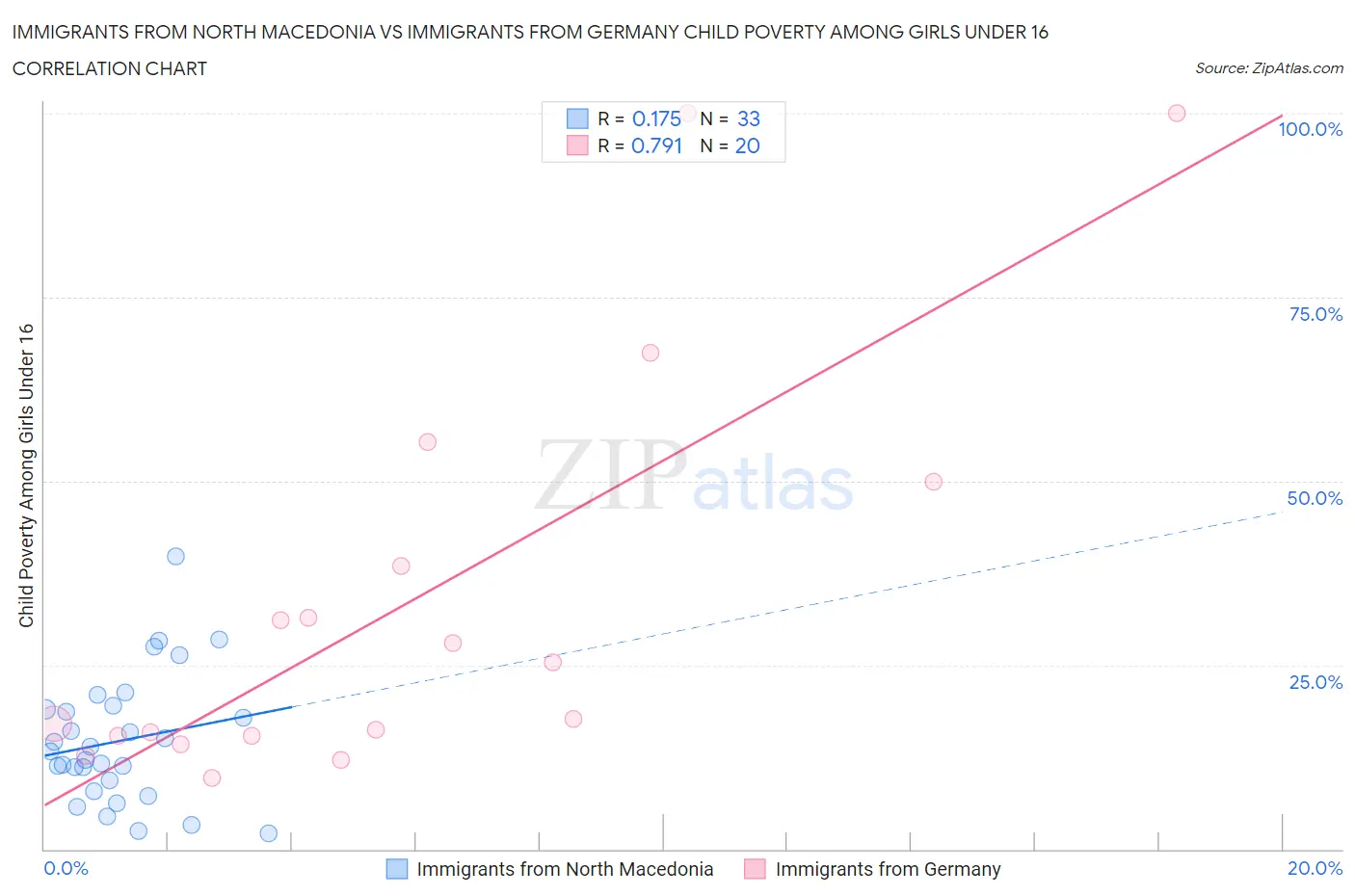 Immigrants from North Macedonia vs Immigrants from Germany Child Poverty Among Girls Under 16