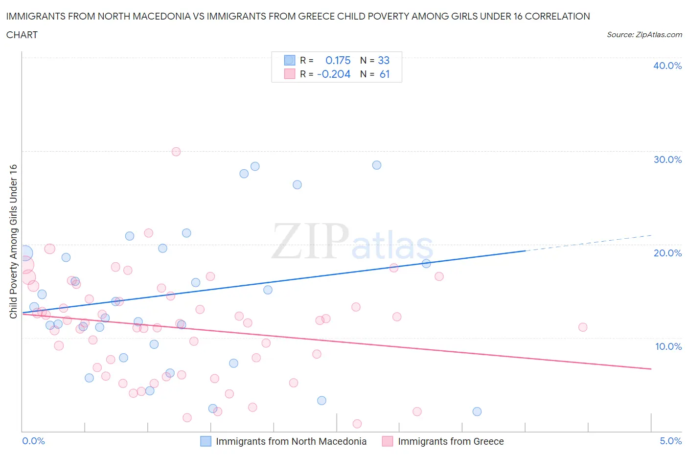 Immigrants from North Macedonia vs Immigrants from Greece Child Poverty Among Girls Under 16