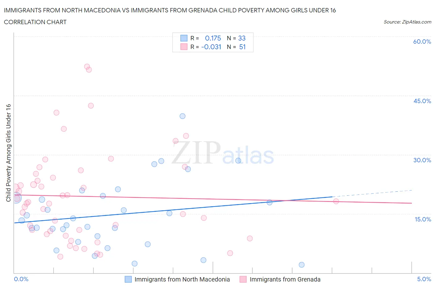 Immigrants from North Macedonia vs Immigrants from Grenada Child Poverty Among Girls Under 16