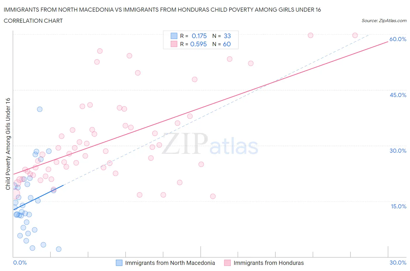 Immigrants from North Macedonia vs Immigrants from Honduras Child Poverty Among Girls Under 16