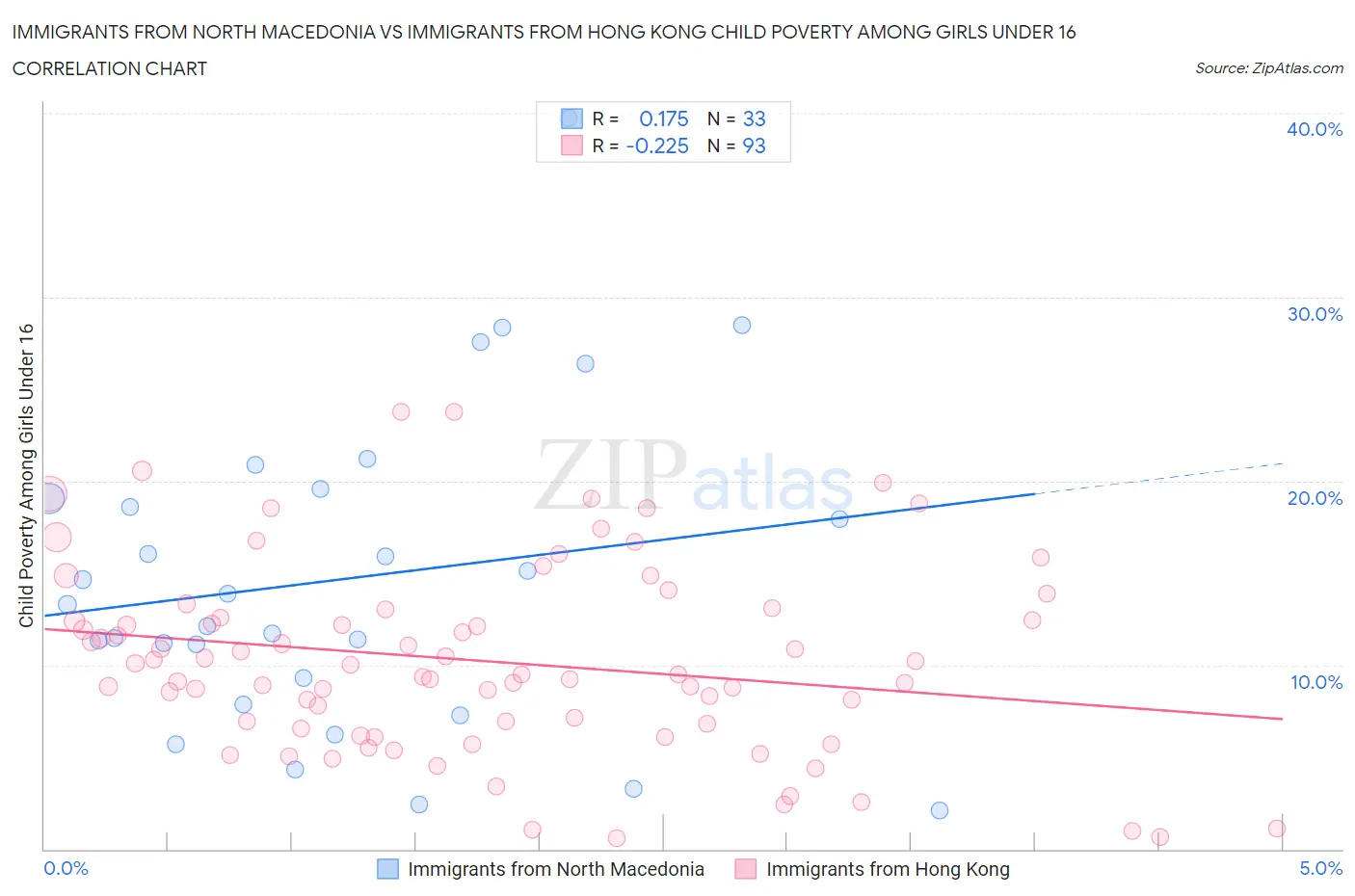 Immigrants from North Macedonia vs Immigrants from Hong Kong Child Poverty Among Girls Under 16