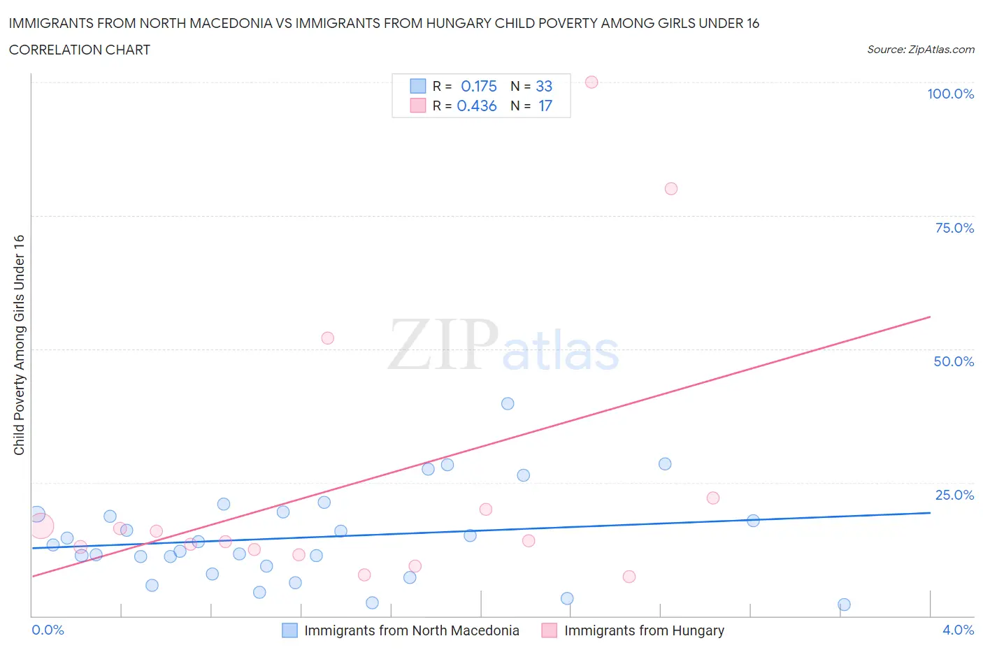 Immigrants from North Macedonia vs Immigrants from Hungary Child Poverty Among Girls Under 16