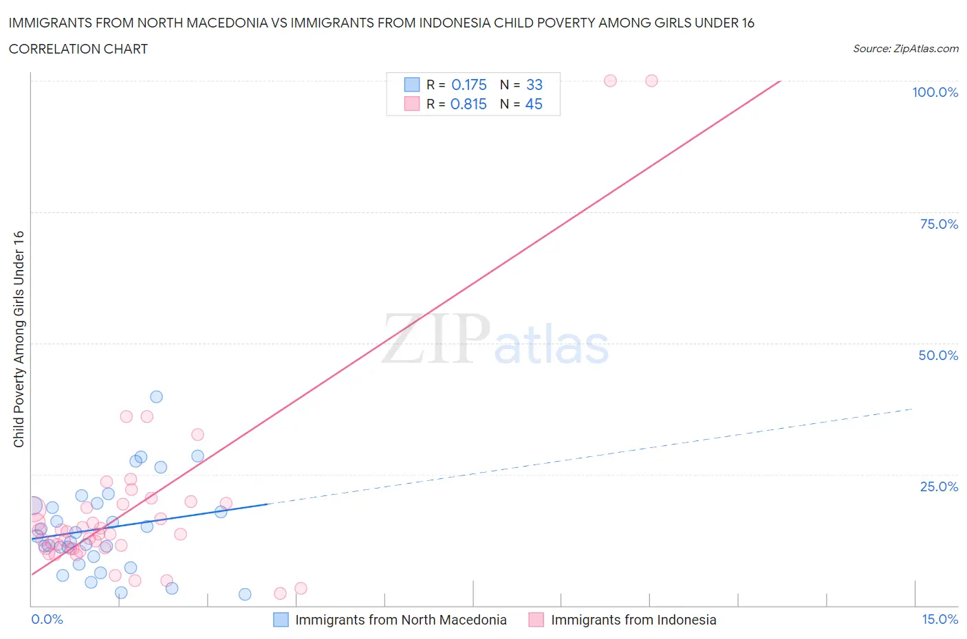 Immigrants from North Macedonia vs Immigrants from Indonesia Child Poverty Among Girls Under 16