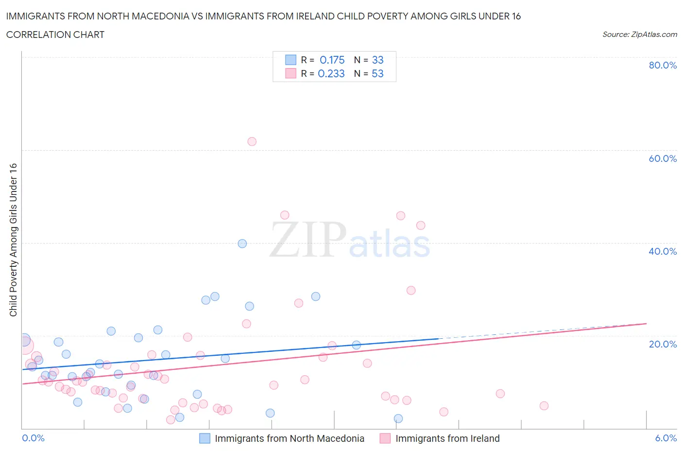 Immigrants from North Macedonia vs Immigrants from Ireland Child Poverty Among Girls Under 16