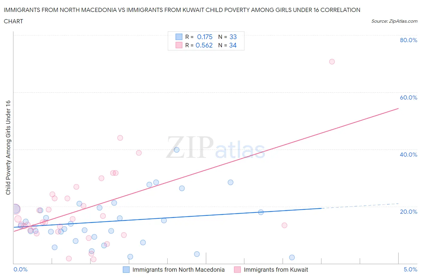 Immigrants from North Macedonia vs Immigrants from Kuwait Child Poverty Among Girls Under 16