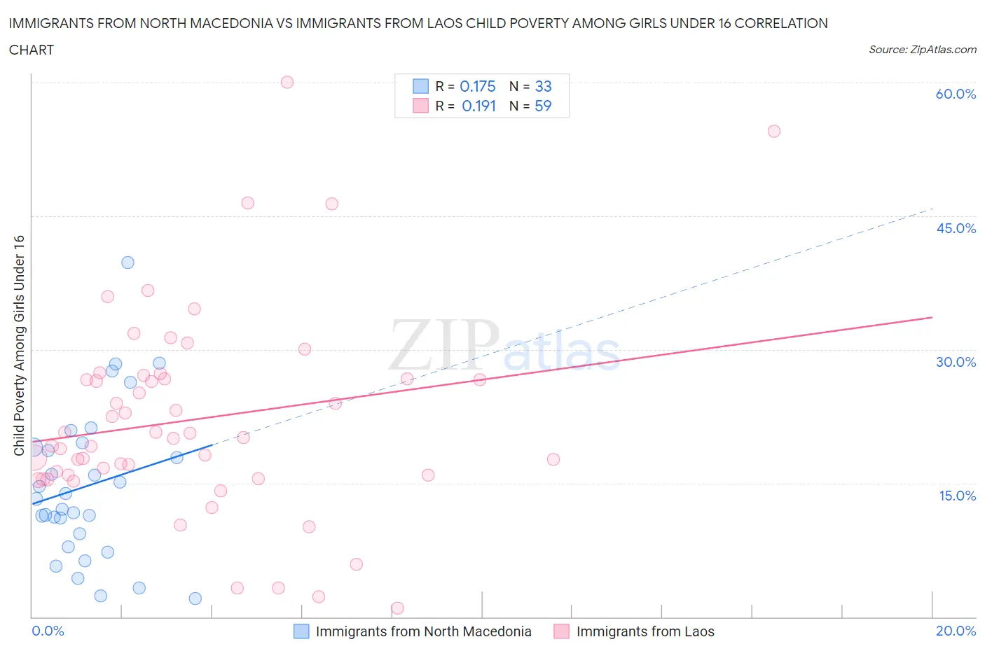 Immigrants from North Macedonia vs Immigrants from Laos Child Poverty Among Girls Under 16