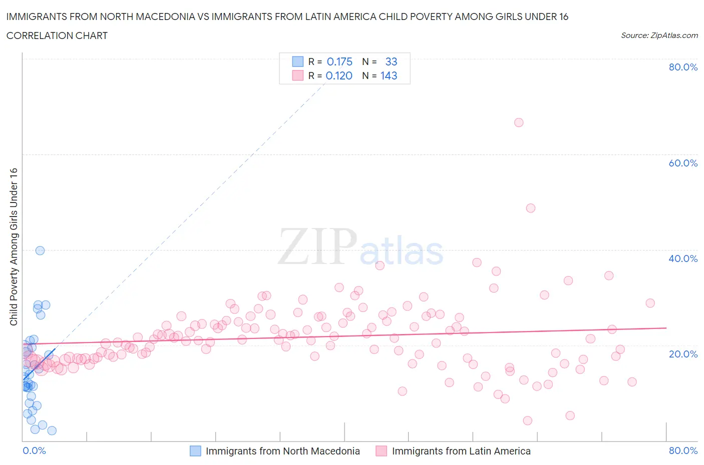 Immigrants from North Macedonia vs Immigrants from Latin America Child Poverty Among Girls Under 16