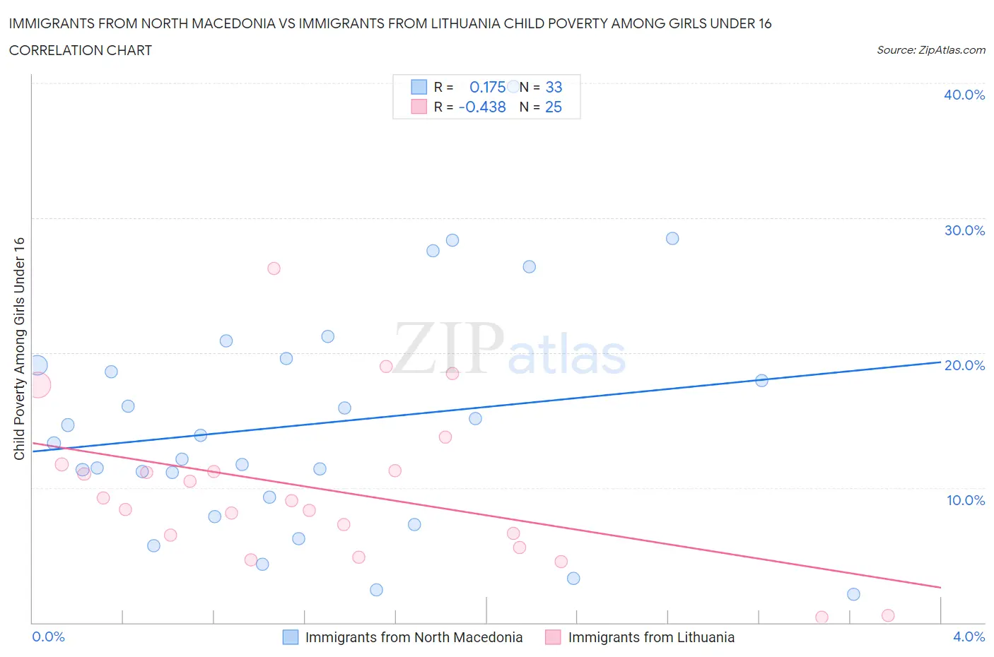 Immigrants from North Macedonia vs Immigrants from Lithuania Child Poverty Among Girls Under 16