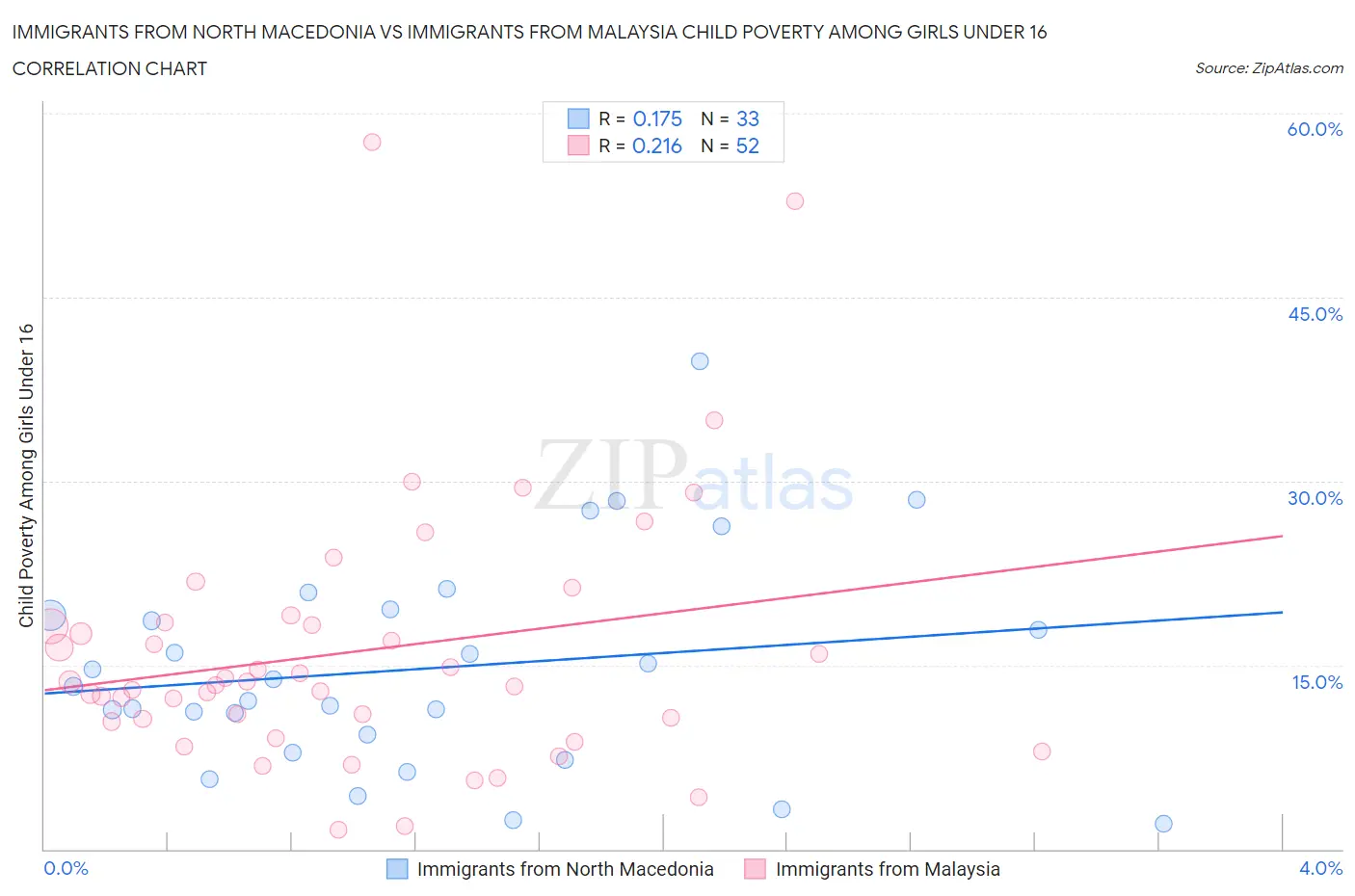 Immigrants from North Macedonia vs Immigrants from Malaysia Child Poverty Among Girls Under 16