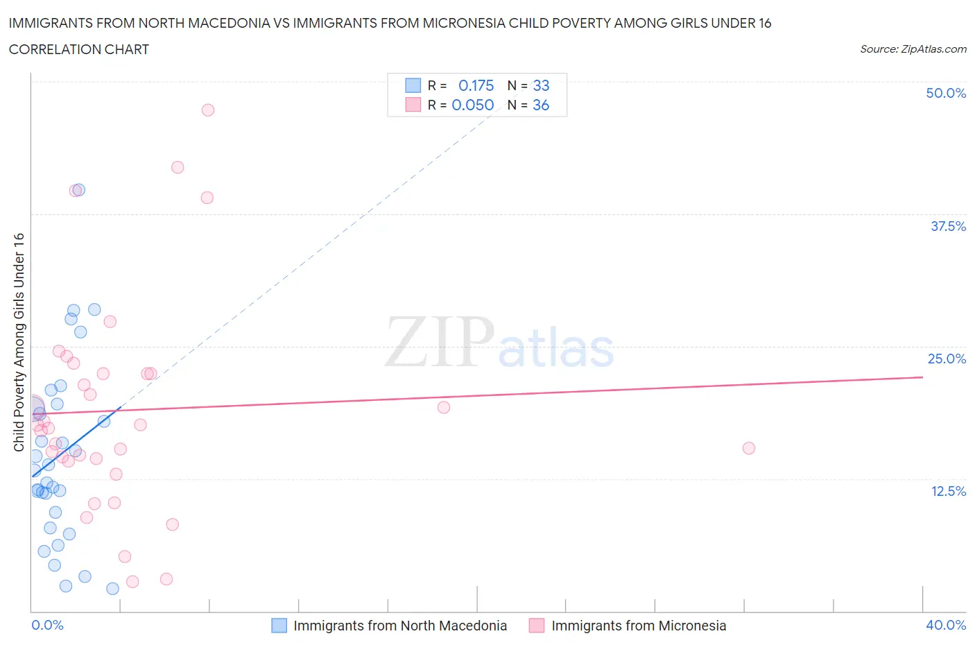 Immigrants from North Macedonia vs Immigrants from Micronesia Child Poverty Among Girls Under 16