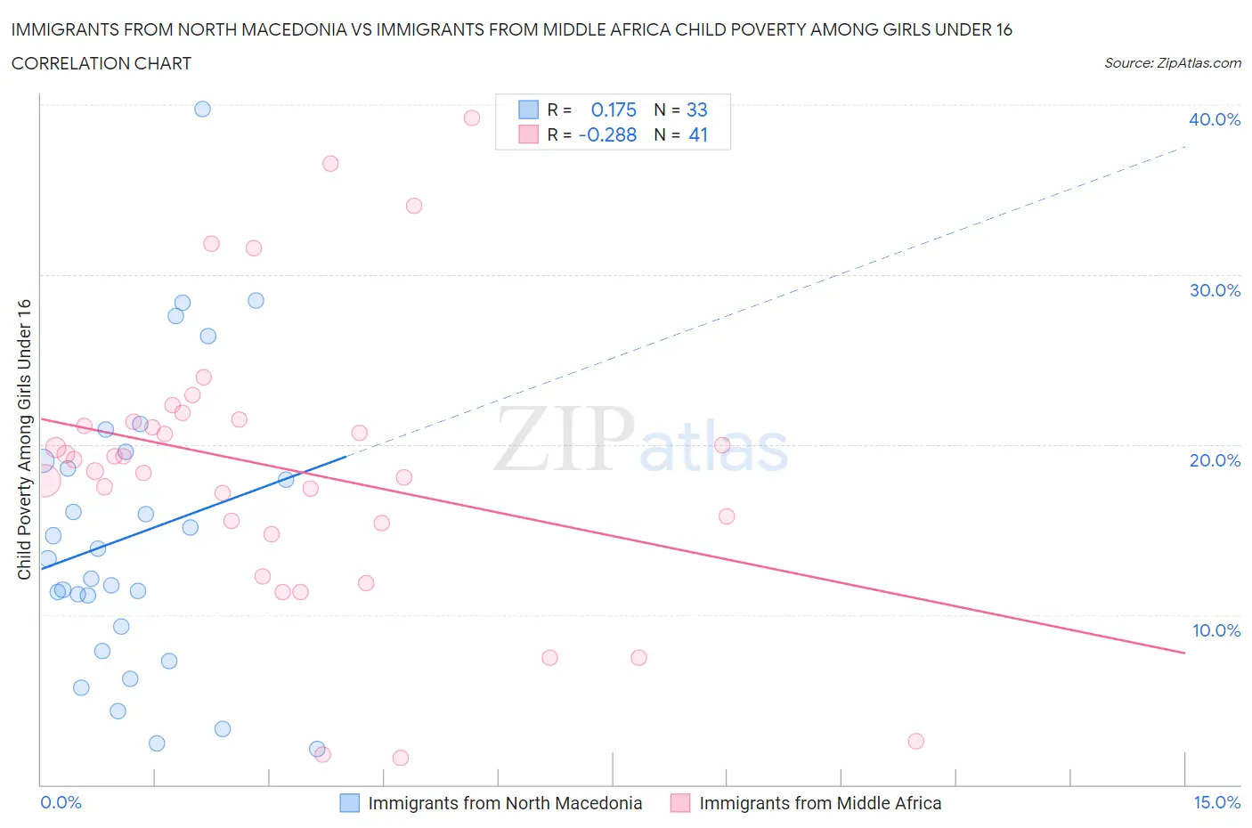 Immigrants from North Macedonia vs Immigrants from Middle Africa Child Poverty Among Girls Under 16