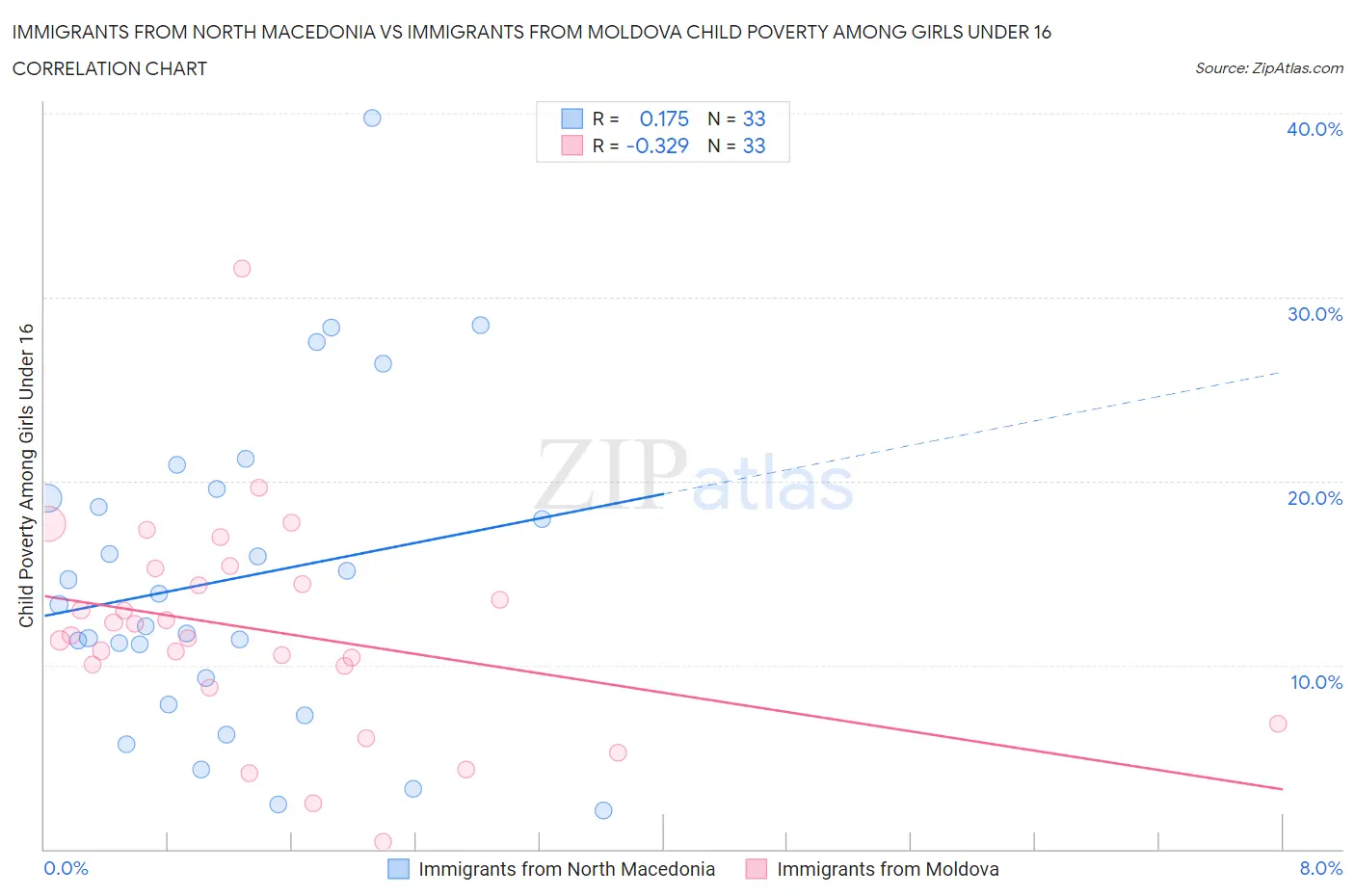 Immigrants from North Macedonia vs Immigrants from Moldova Child Poverty Among Girls Under 16