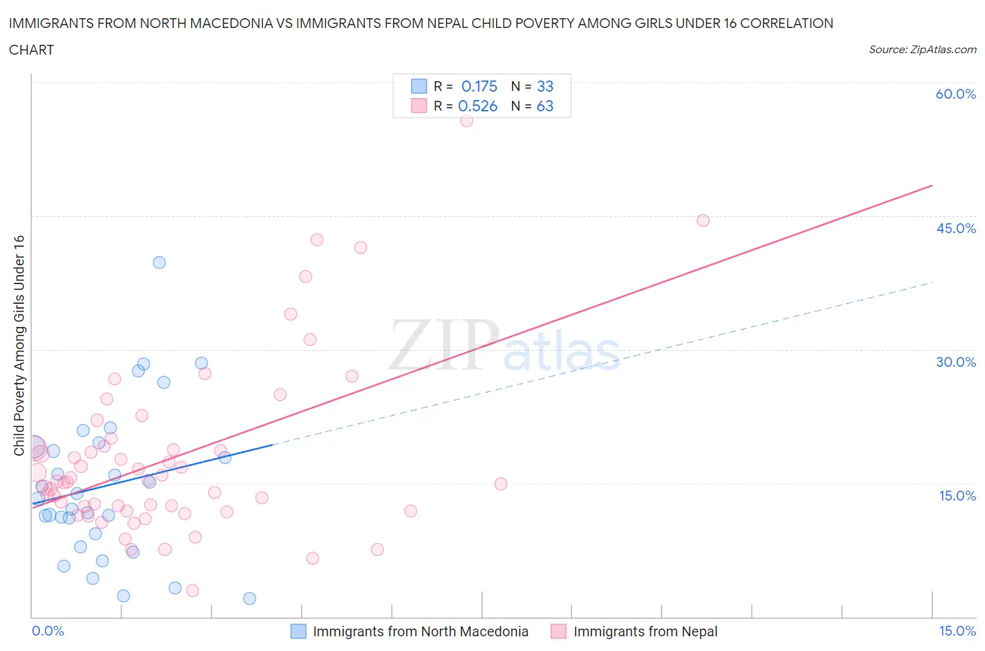 Immigrants from North Macedonia vs Immigrants from Nepal Child Poverty Among Girls Under 16