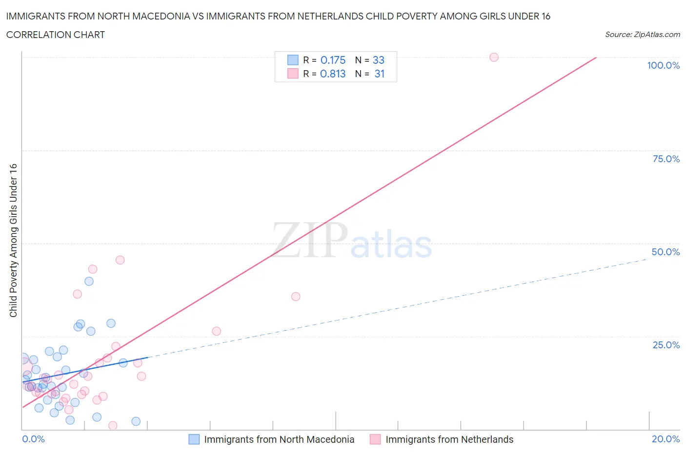 Immigrants from North Macedonia vs Immigrants from Netherlands Child Poverty Among Girls Under 16