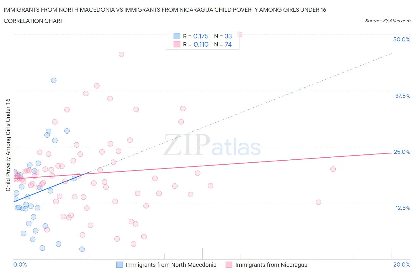 Immigrants from North Macedonia vs Immigrants from Nicaragua Child Poverty Among Girls Under 16