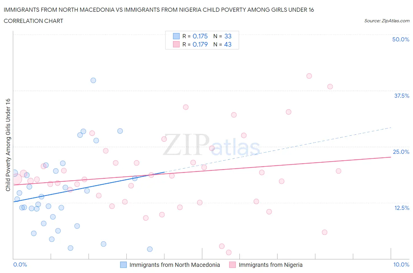 Immigrants from North Macedonia vs Immigrants from Nigeria Child Poverty Among Girls Under 16