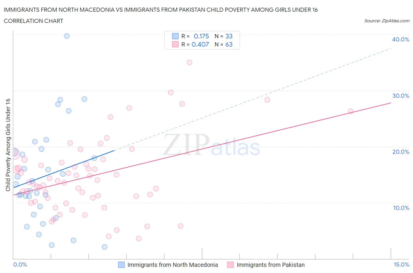 Immigrants from North Macedonia vs Immigrants from Pakistan Child Poverty Among Girls Under 16