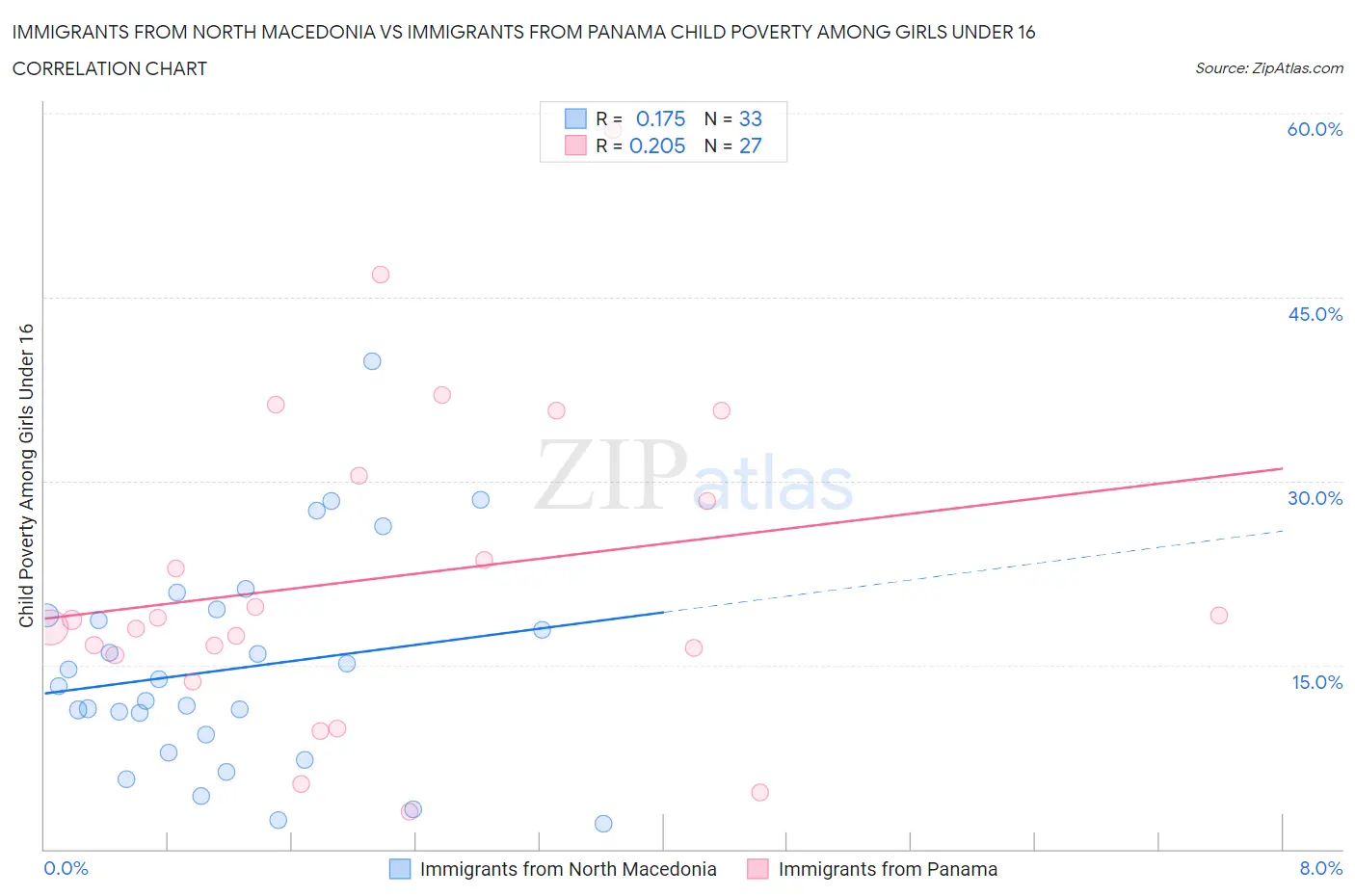 Immigrants from North Macedonia vs Immigrants from Panama Child Poverty Among Girls Under 16