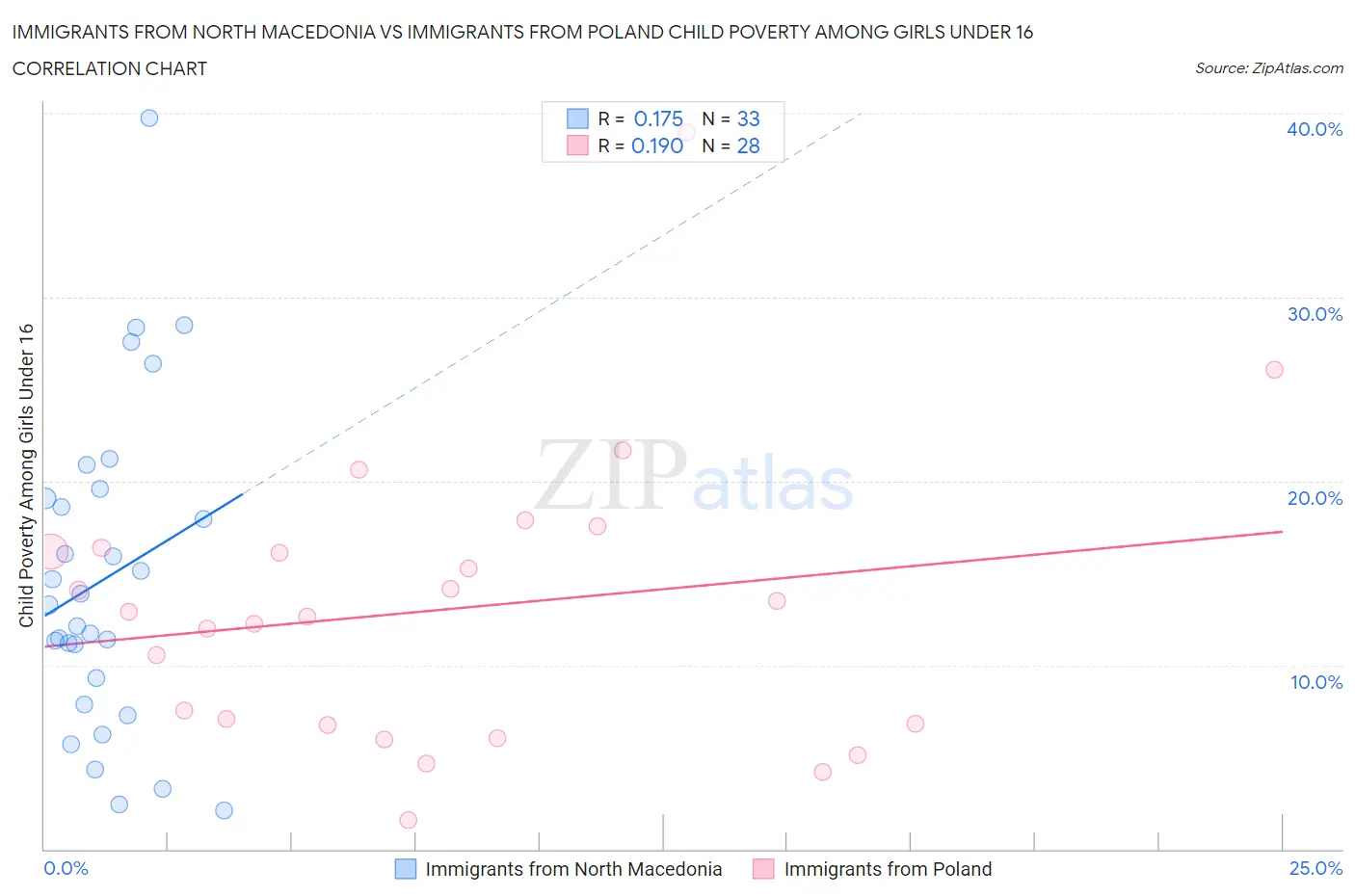 Immigrants from North Macedonia vs Immigrants from Poland Child Poverty Among Girls Under 16