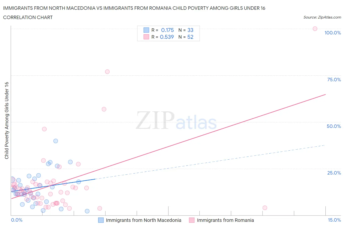 Immigrants from North Macedonia vs Immigrants from Romania Child Poverty Among Girls Under 16