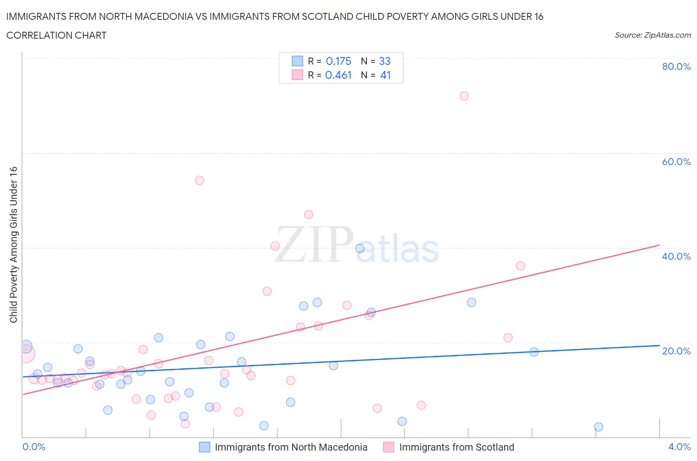 Immigrants from North Macedonia vs Immigrants from Scotland Child Poverty Among Girls Under 16