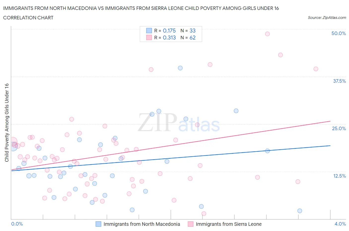 Immigrants from North Macedonia vs Immigrants from Sierra Leone Child Poverty Among Girls Under 16