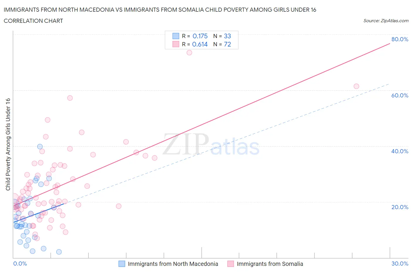 Immigrants from North Macedonia vs Immigrants from Somalia Child Poverty Among Girls Under 16