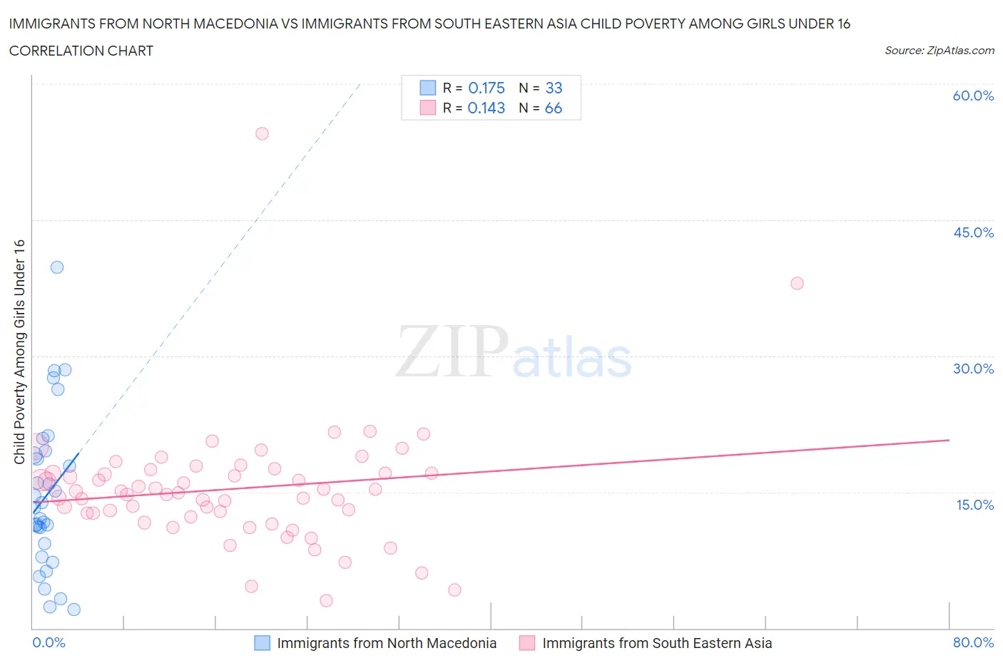 Immigrants from North Macedonia vs Immigrants from South Eastern Asia Child Poverty Among Girls Under 16