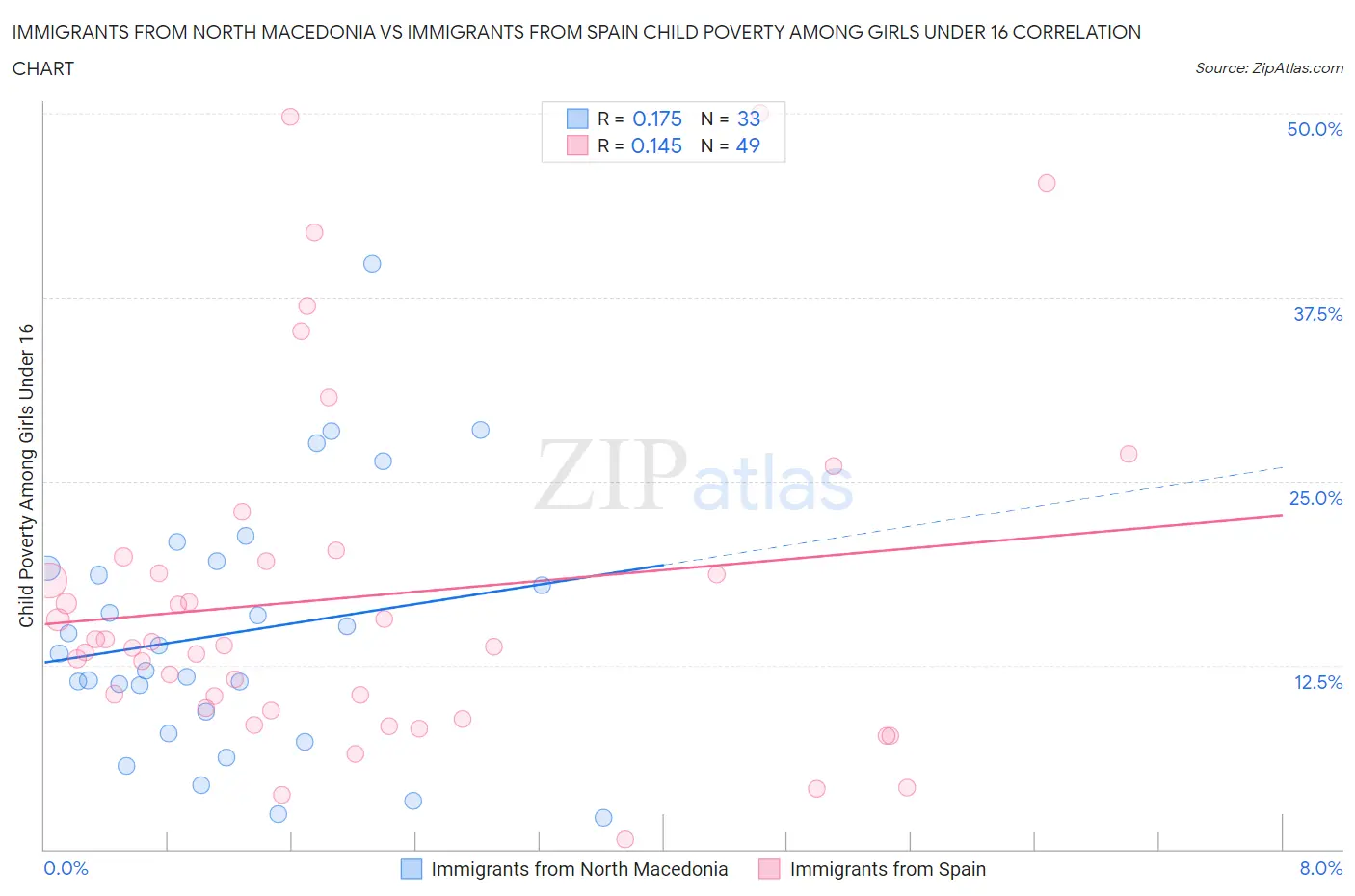 Immigrants from North Macedonia vs Immigrants from Spain Child Poverty Among Girls Under 16