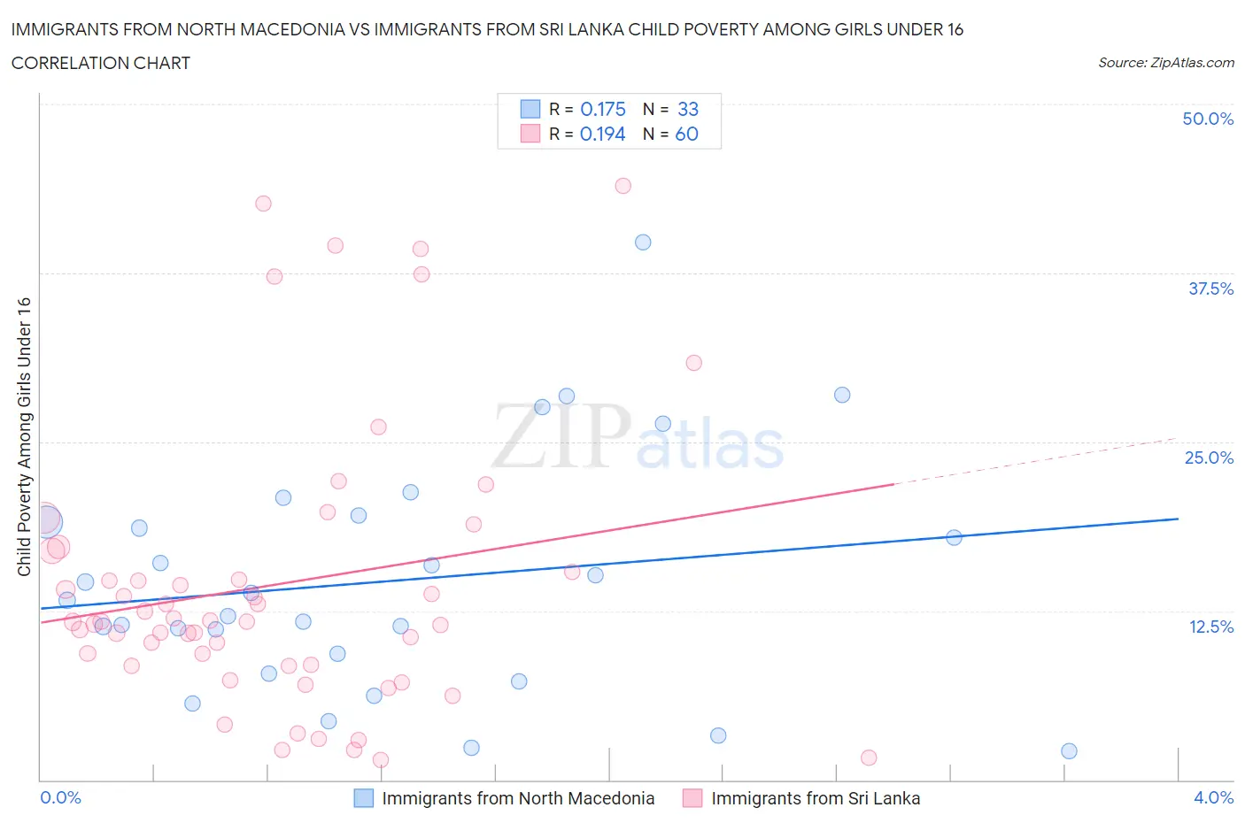 Immigrants from North Macedonia vs Immigrants from Sri Lanka Child Poverty Among Girls Under 16