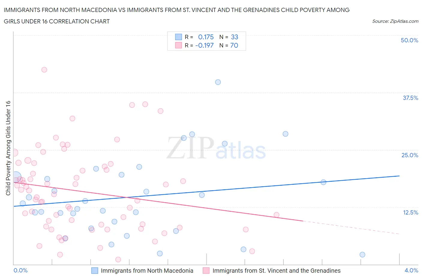 Immigrants from North Macedonia vs Immigrants from St. Vincent and the Grenadines Child Poverty Among Girls Under 16