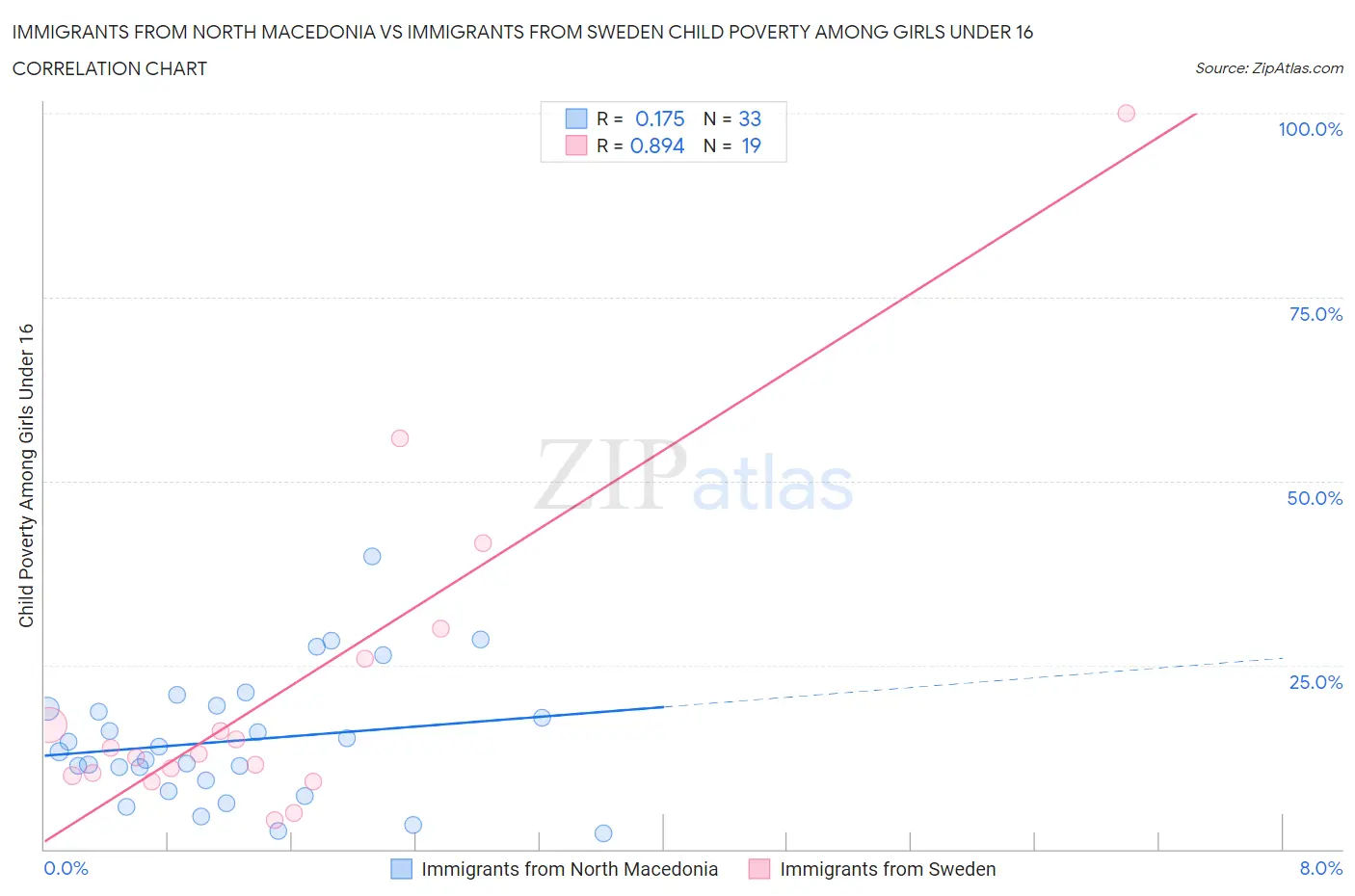 Immigrants from North Macedonia vs Immigrants from Sweden Child Poverty Among Girls Under 16