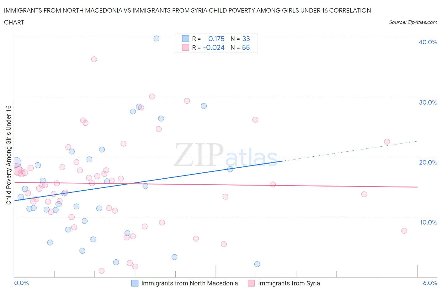 Immigrants from North Macedonia vs Immigrants from Syria Child Poverty Among Girls Under 16