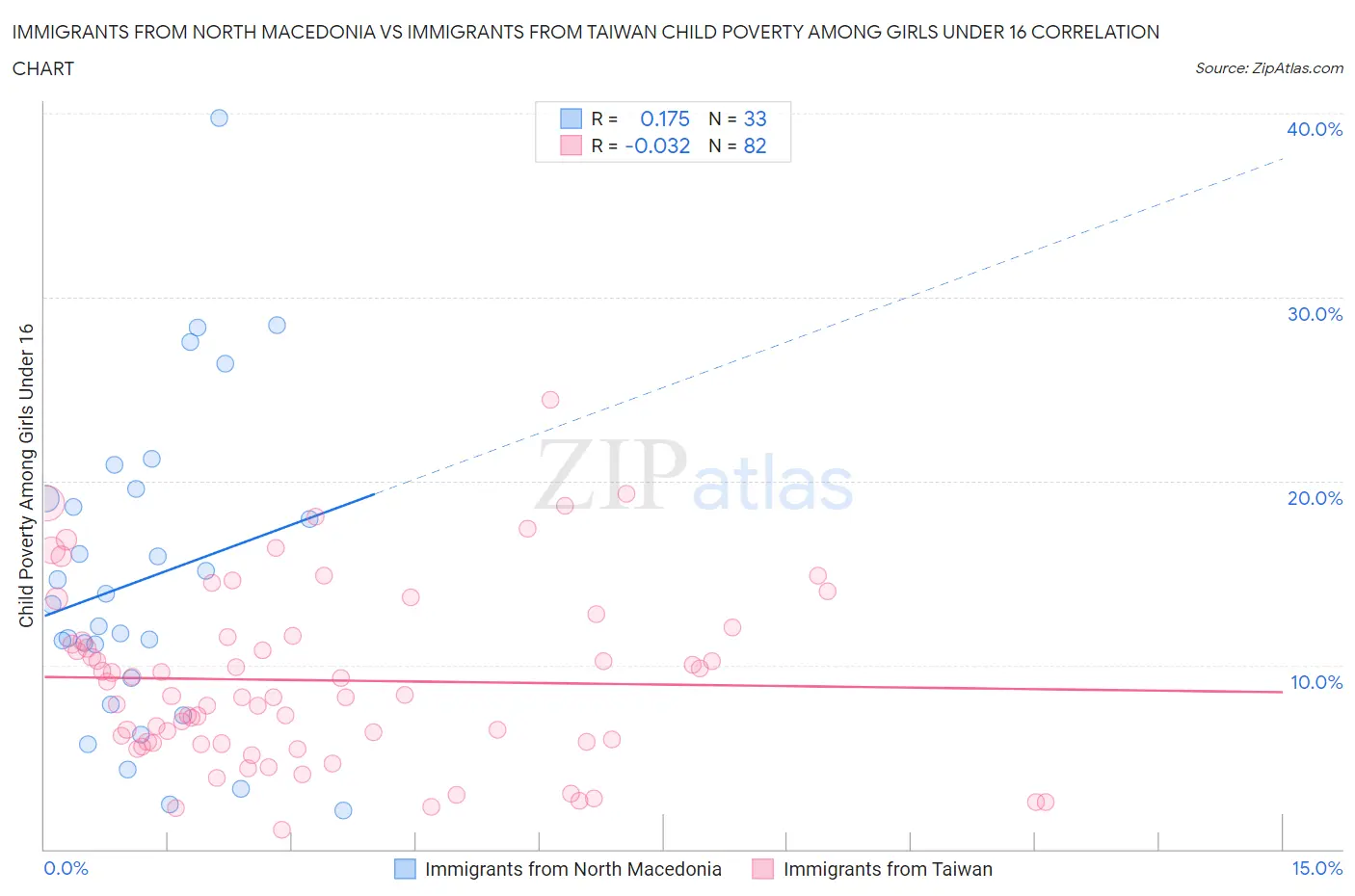 Immigrants from North Macedonia vs Immigrants from Taiwan Child Poverty Among Girls Under 16