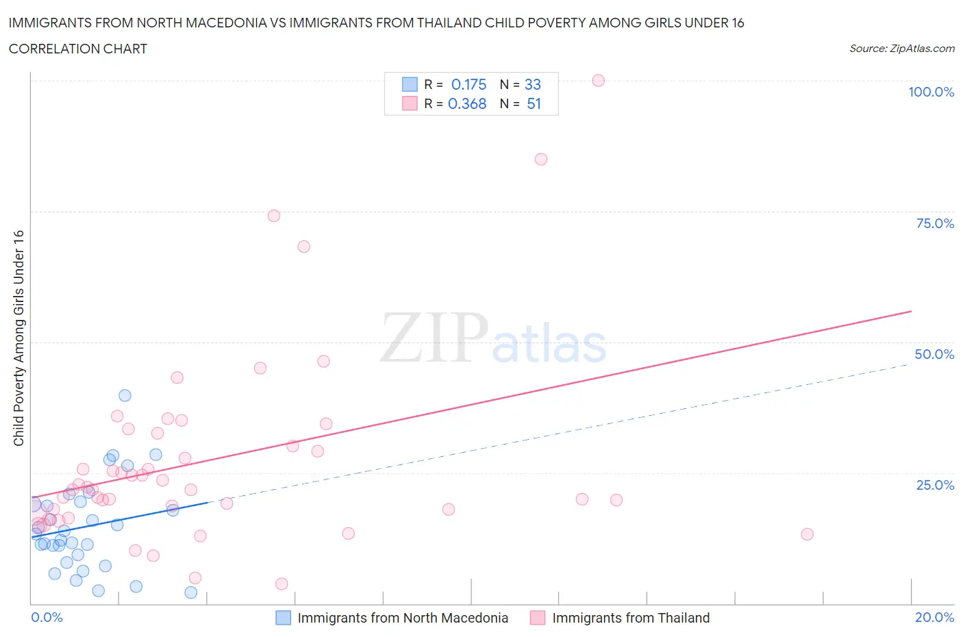 Immigrants from North Macedonia vs Immigrants from Thailand Child Poverty Among Girls Under 16