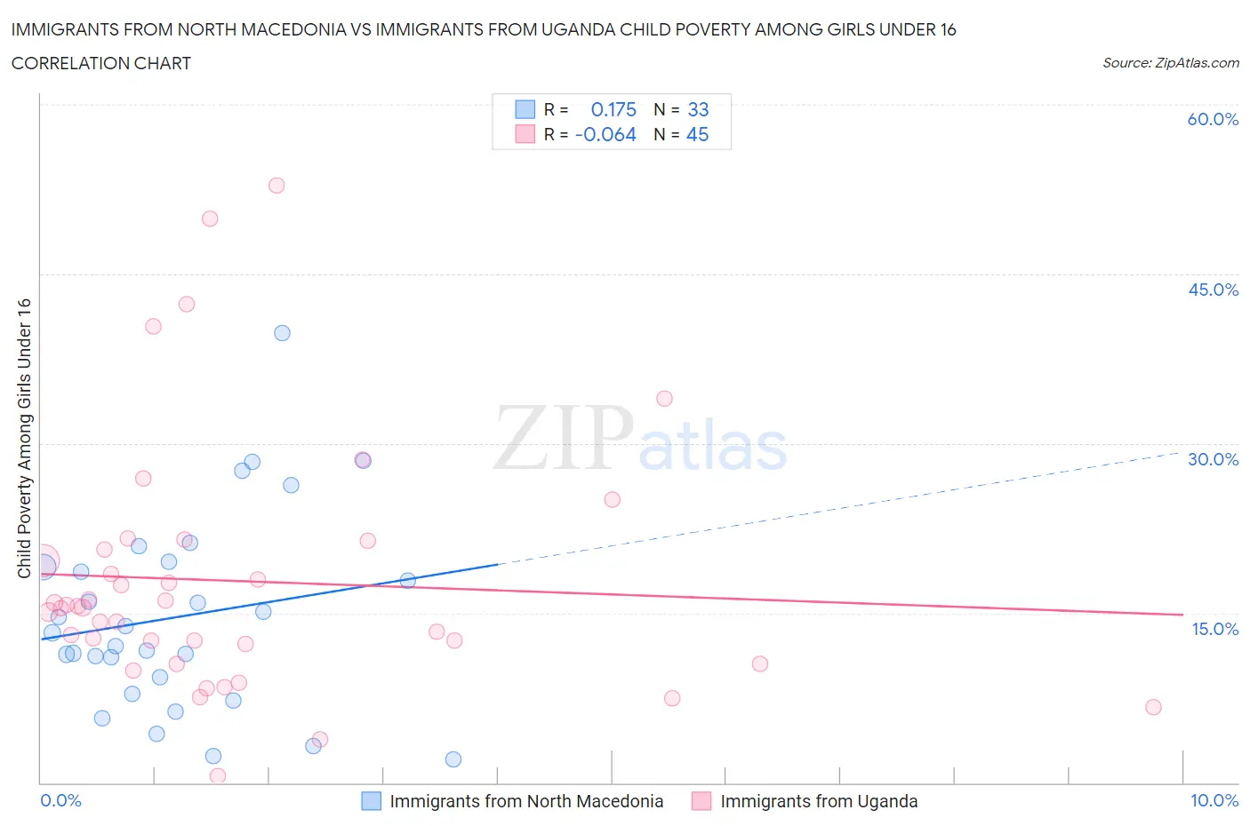 Immigrants from North Macedonia vs Immigrants from Uganda Child Poverty Among Girls Under 16