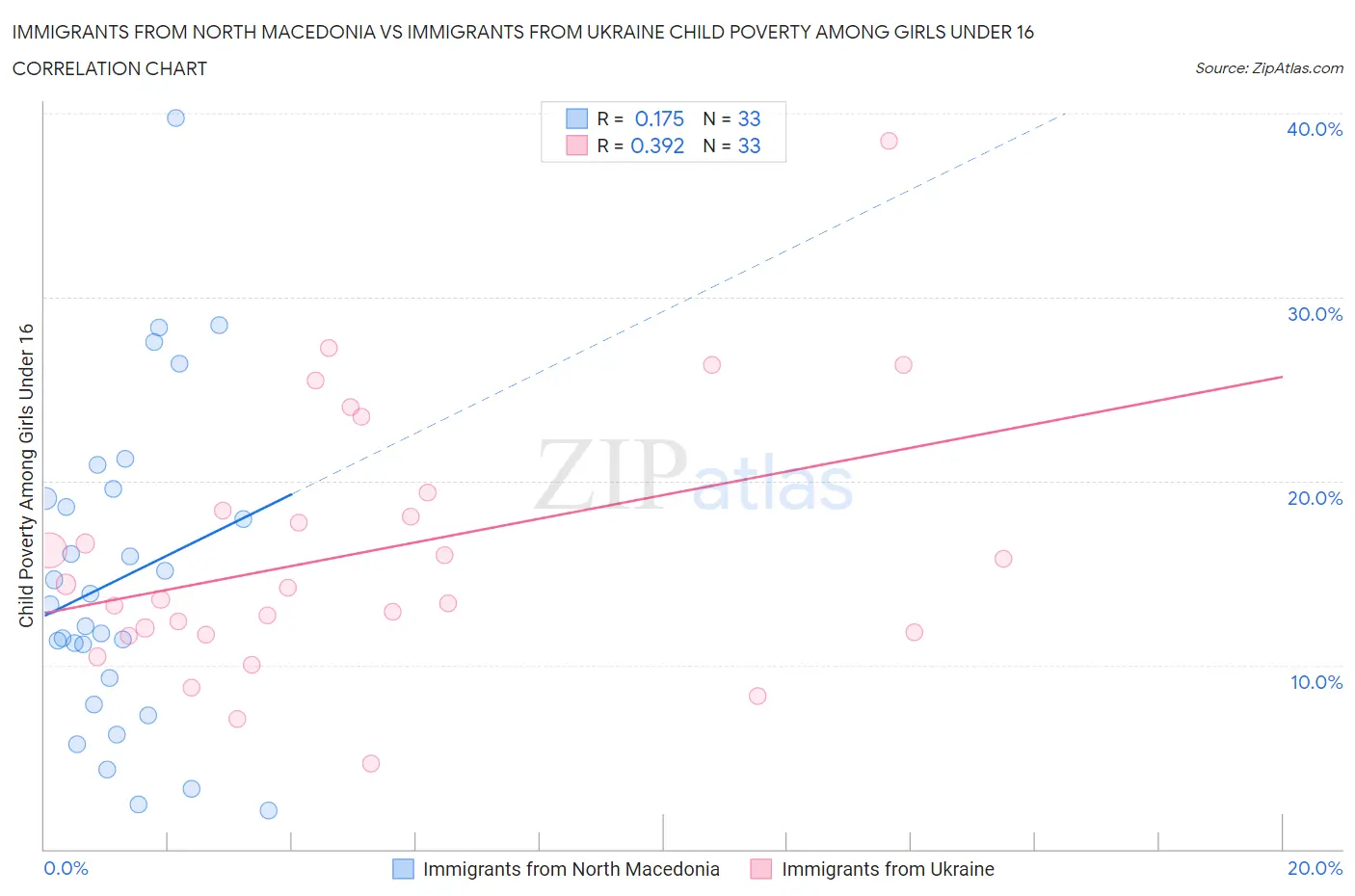 Immigrants from North Macedonia vs Immigrants from Ukraine Child Poverty Among Girls Under 16