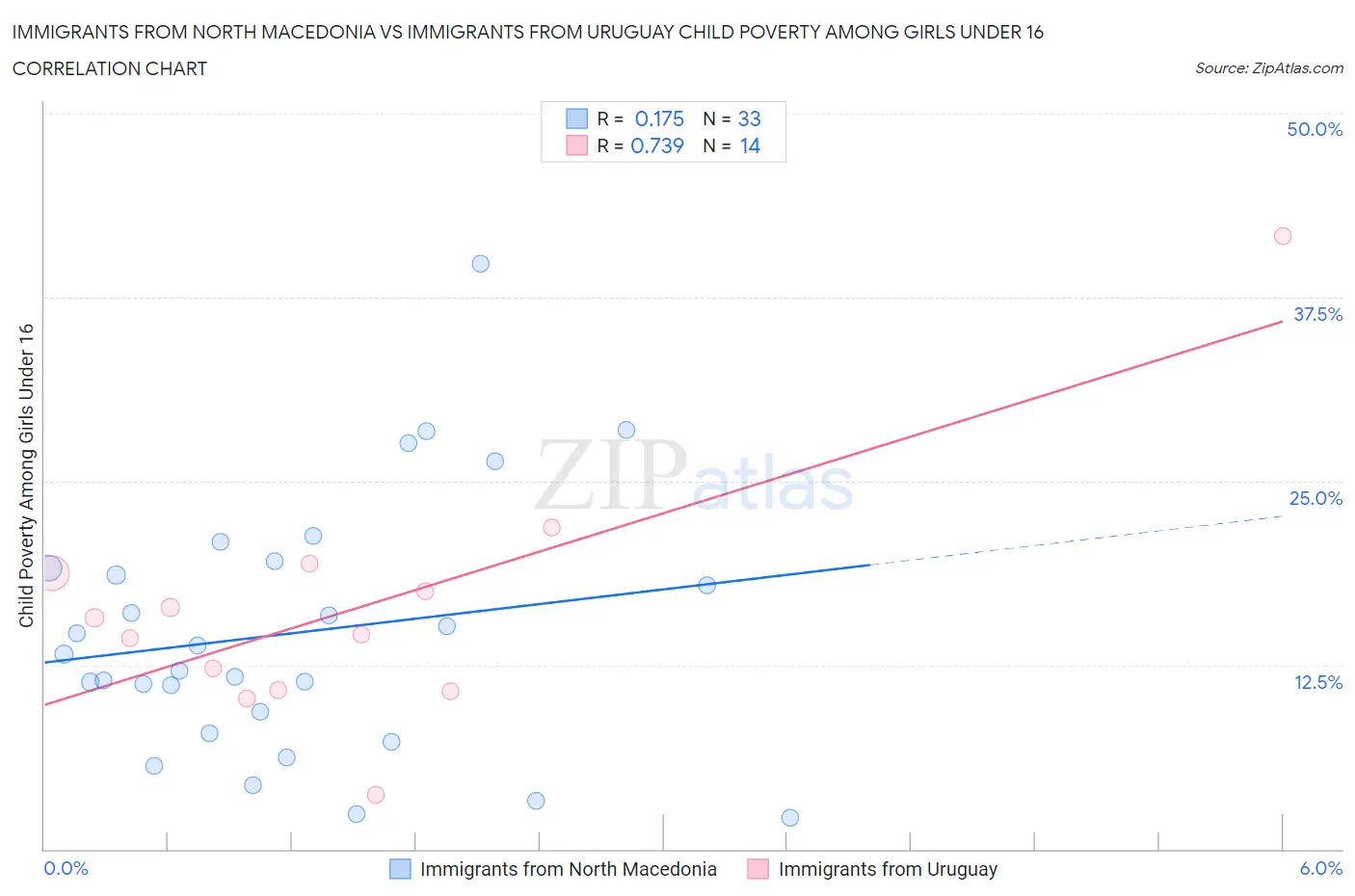 Immigrants from North Macedonia vs Immigrants from Uruguay Child Poverty Among Girls Under 16
