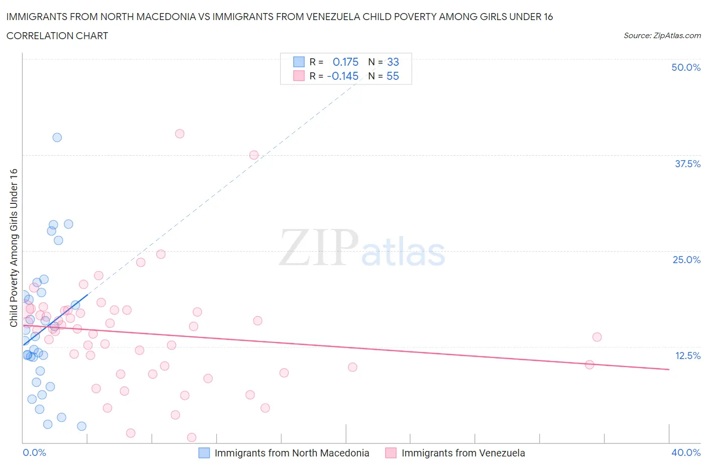 Immigrants from North Macedonia vs Immigrants from Venezuela Child Poverty Among Girls Under 16