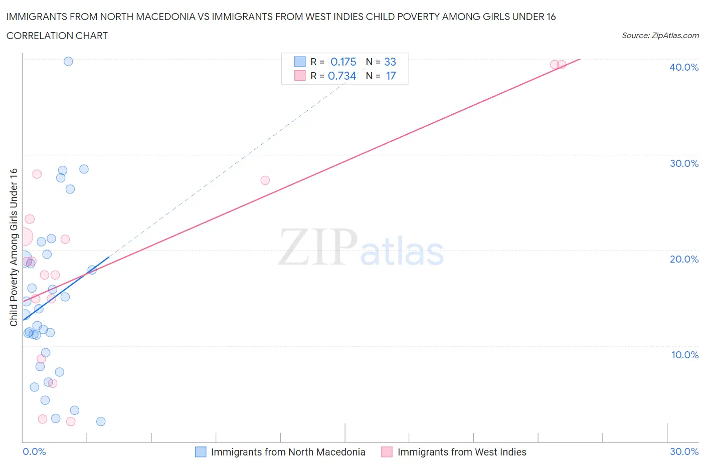 Immigrants from North Macedonia vs Immigrants from West Indies Child Poverty Among Girls Under 16