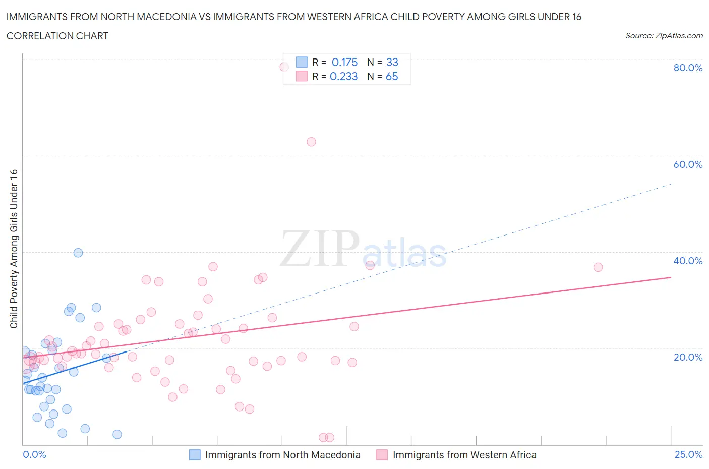 Immigrants from North Macedonia vs Immigrants from Western Africa Child Poverty Among Girls Under 16