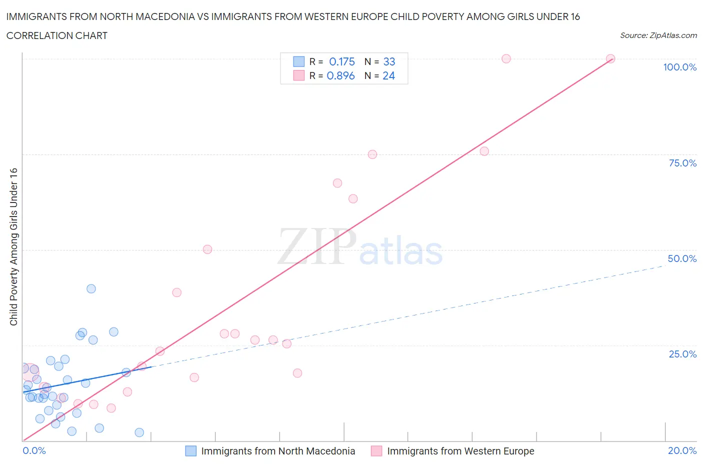 Immigrants from North Macedonia vs Immigrants from Western Europe Child Poverty Among Girls Under 16