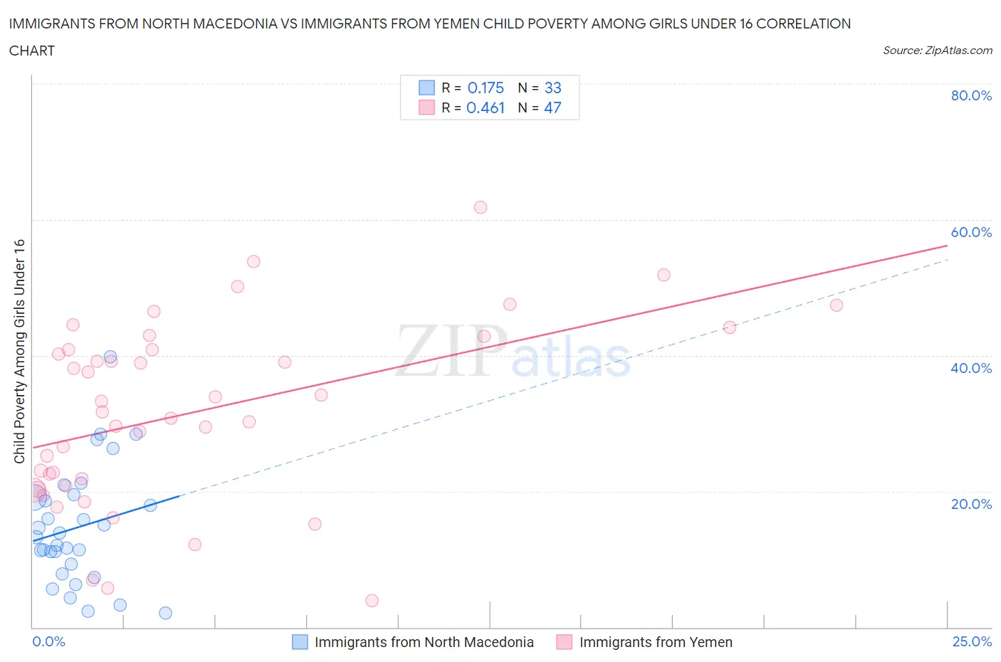 Immigrants from North Macedonia vs Immigrants from Yemen Child Poverty Among Girls Under 16