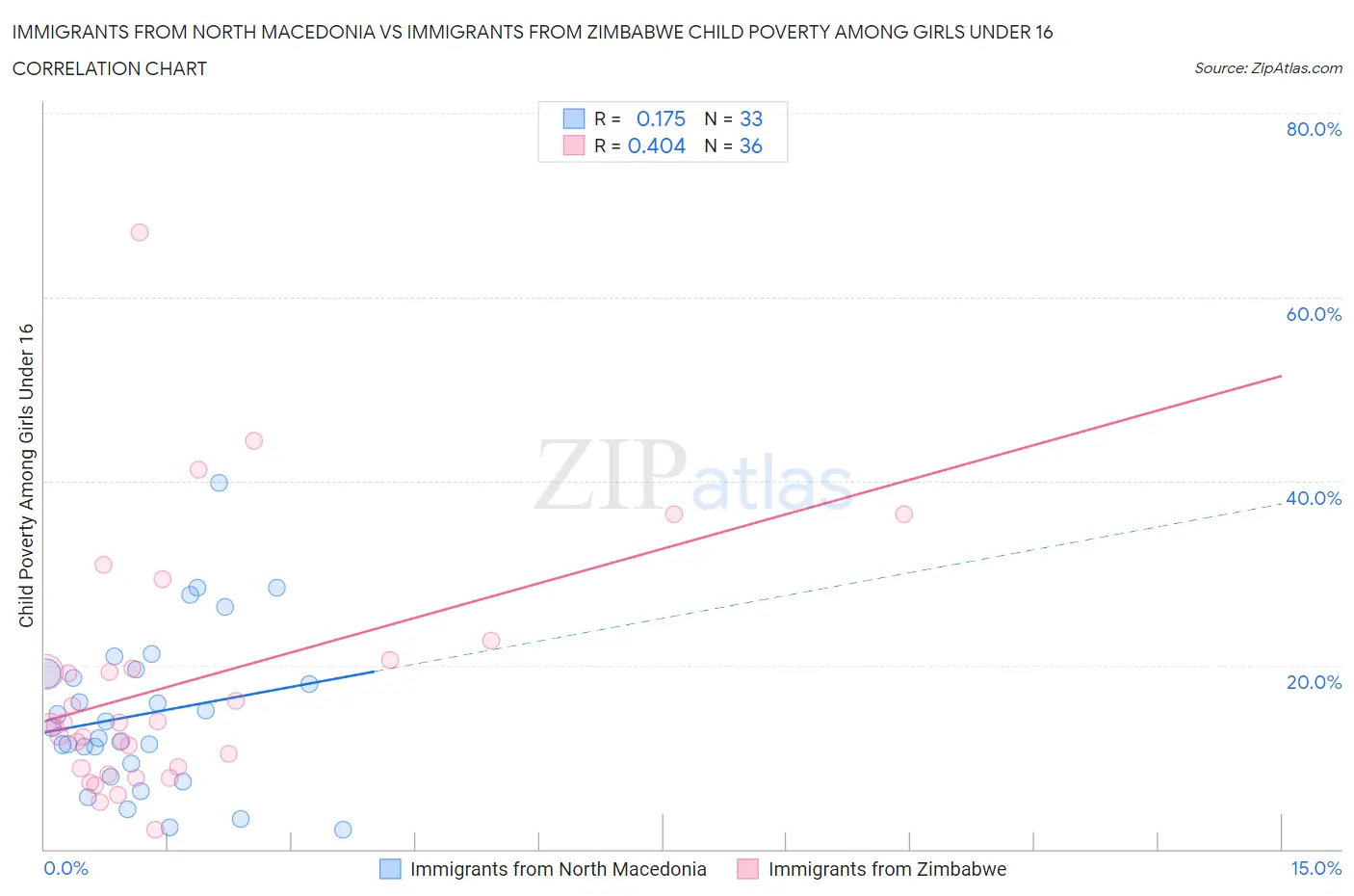 Immigrants from North Macedonia vs Immigrants from Zimbabwe Child Poverty Among Girls Under 16