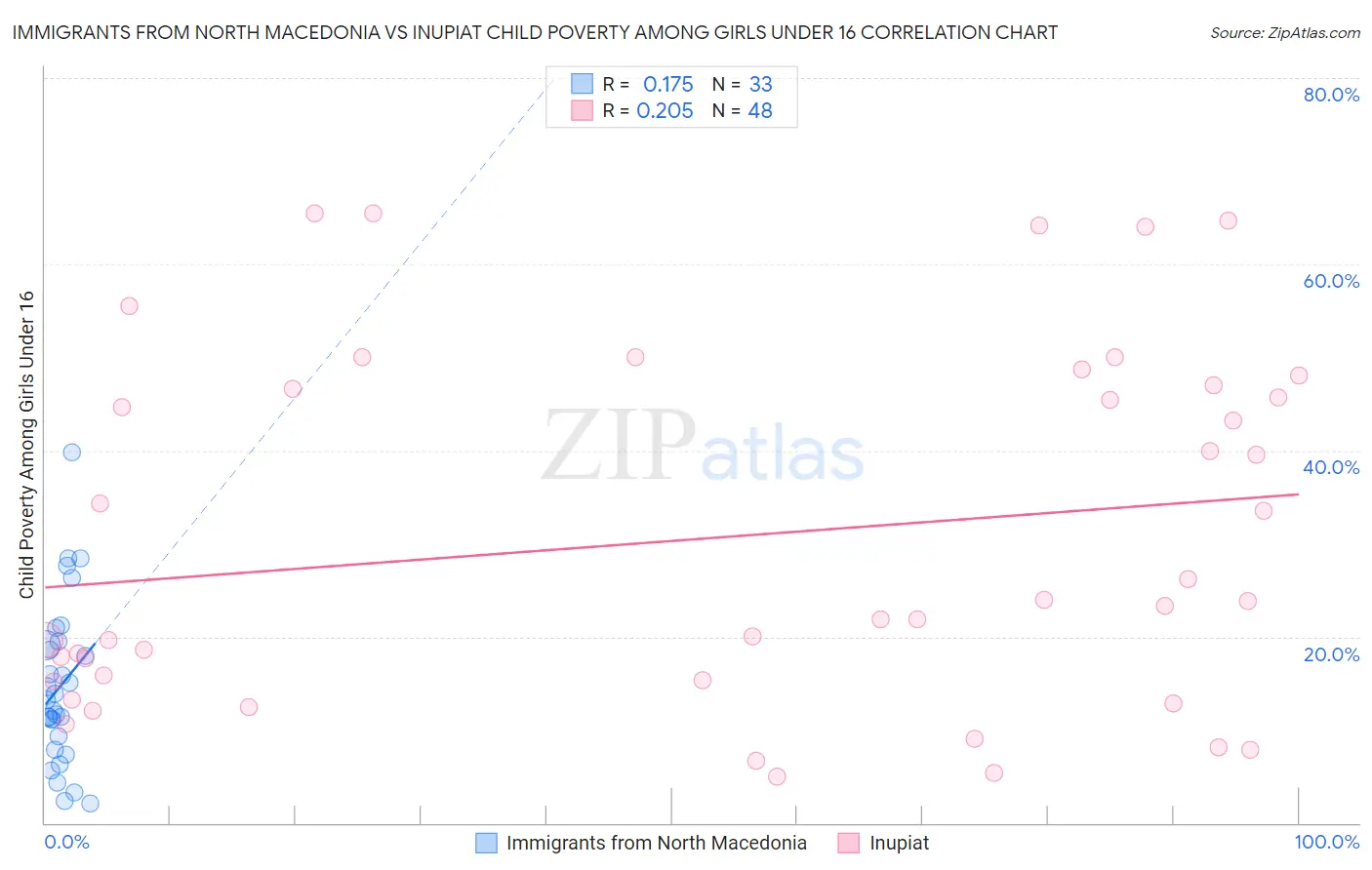 Immigrants from North Macedonia vs Inupiat Child Poverty Among Girls Under 16