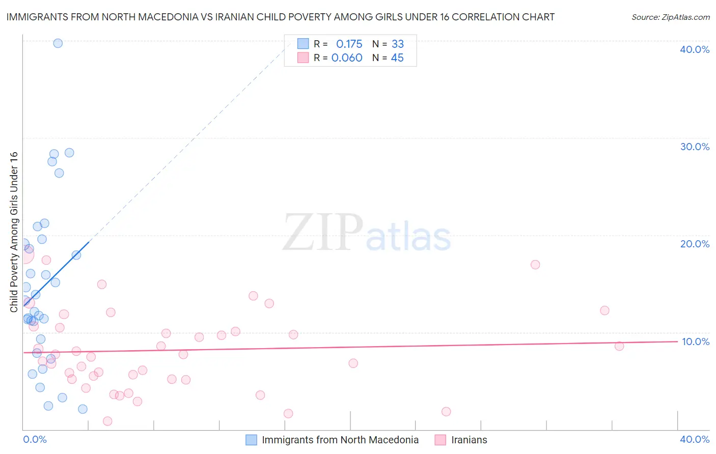 Immigrants from North Macedonia vs Iranian Child Poverty Among Girls Under 16